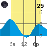 St Francis Yacht Club tide chart for Wednesday, June 25, 2025