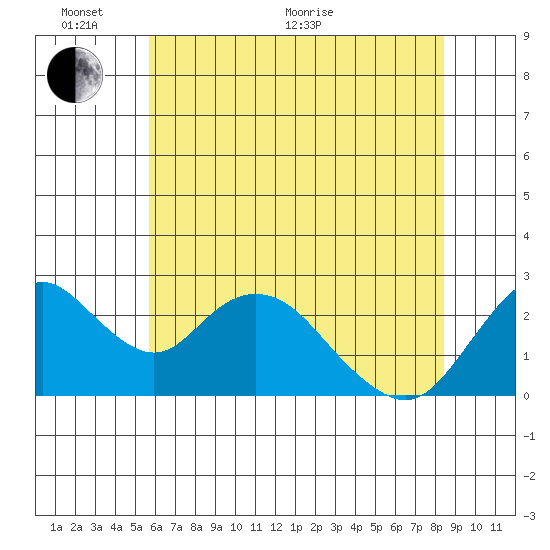 St Francis Yacht Club tide chart for Monday, June 2, 2025