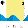 St Francis Yacht Club tide chart for Monday, June 2, 2025