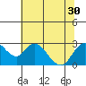 St Francis Yacht Club tide chart for Monday, June 30, 2025