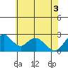 St Francis Yacht Club tide chart for Tuesday, June 3, 2025