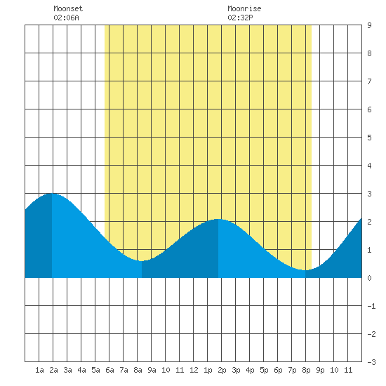 St Francis Yacht Club tide chart for Wednesday, June 4, 2025