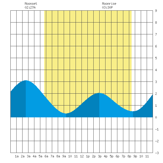 St Francis Yacht Club tide chart for Thursday, June 5, 2025