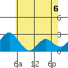 St Francis Yacht Club tide chart for Friday, June 6, 2025