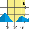 St Francis Yacht Club tide chart for Sunday, June 8, 2025
