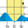 St Francis Yacht Club tide chart for Monday, June 9, 2025