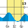 St Francis Yacht Club tide chart for Sunday, July 13, 2025