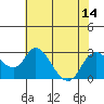 St Francis Yacht Club tide chart for Monday, July 14, 2025