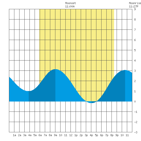 St Francis Yacht Club tide chart for Tuesday, July 15, 2025