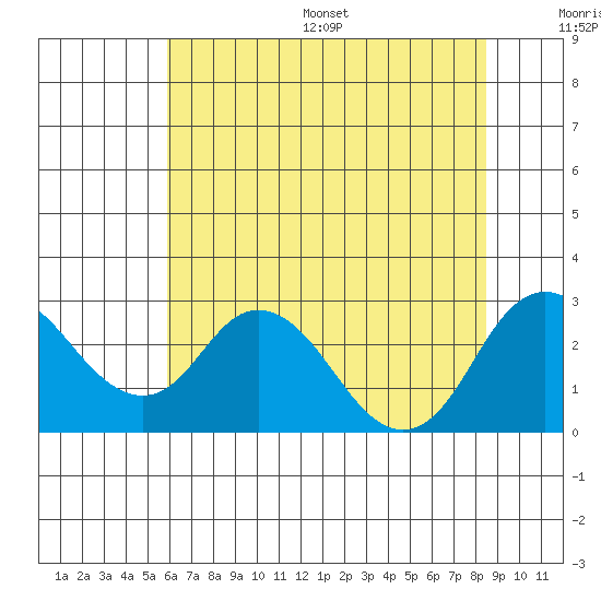 St Francis Yacht Club tide chart for Wednesday, July 16, 2025
