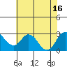 St Francis Yacht Club tide chart for Wednesday, July 16, 2025