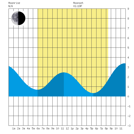 St Francis Yacht Club tide chart for Thursday, July 17, 2025