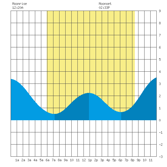 St Francis Yacht Club tide chart for Friday, July 18, 2025