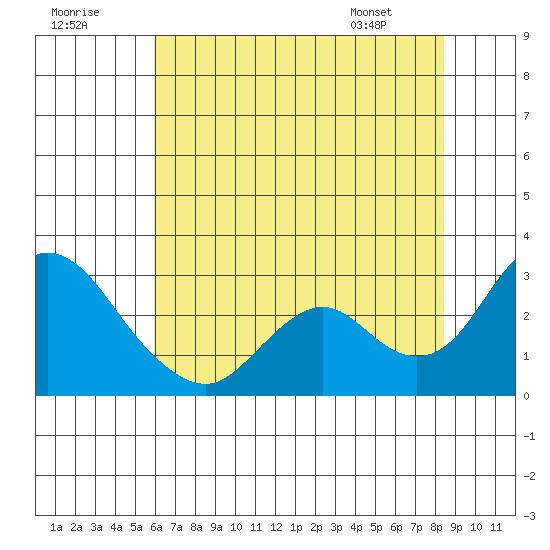 St Francis Yacht Club tide chart for Saturday, July 19, 2025