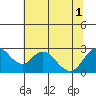 St Francis Yacht Club tide chart for Tuesday, July 1, 2025