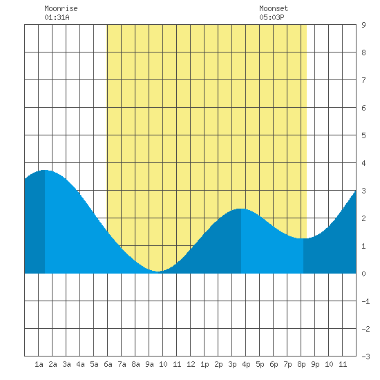 St Francis Yacht Club tide chart for Sunday, July 20, 2025