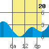 St Francis Yacht Club tide chart for Sunday, July 20, 2025