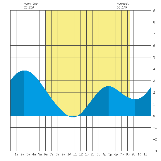 St Francis Yacht Club tide chart for Monday, July 21, 2025