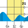 St Francis Yacht Club tide chart for Monday, July 21, 2025