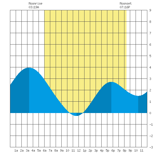 St Francis Yacht Club tide chart for Tuesday, July 22, 2025