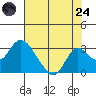 St Francis Yacht Club tide chart for Thursday, July 24, 2025