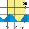 St Francis Yacht Club tide chart for Monday, July 28, 2025