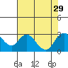 St Francis Yacht Club tide chart for Tuesday, July 29, 2025