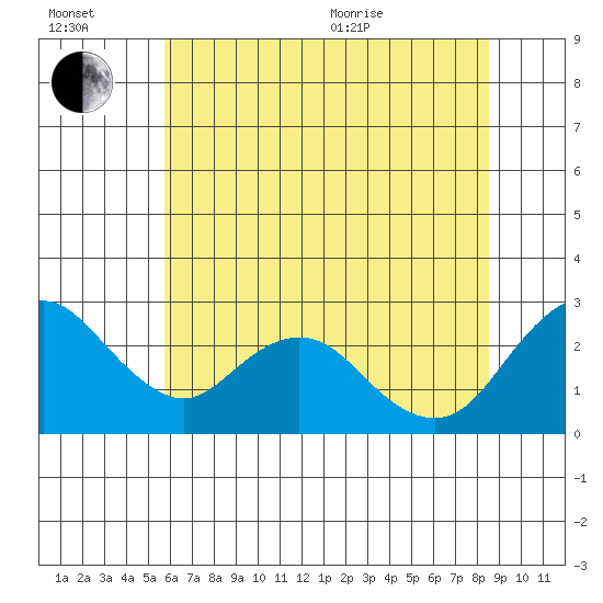 St Francis Yacht Club tide chart for Wednesday, July 2, 2025