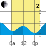 St Francis Yacht Club tide chart for Wednesday, July 2, 2025