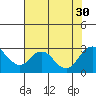 St Francis Yacht Club tide chart for Wednesday, July 30, 2025
