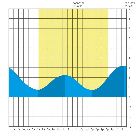 St Francis Yacht Club tide chart for Thursday, July 31, 2025