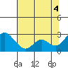 St Francis Yacht Club tide chart for Friday, July 4, 2025