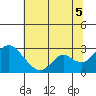 St Francis Yacht Club tide chart for Saturday, July 5, 2025