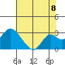 St Francis Yacht Club tide chart for Tuesday, July 8, 2025