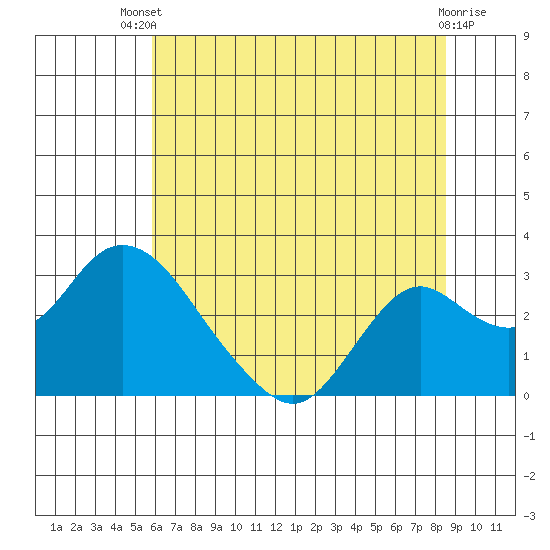 St Francis Yacht Club tide chart for Wednesday, July 9, 2025