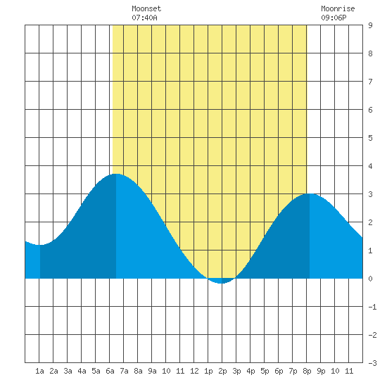 St Francis Yacht Club tide chart for Sunday, August 10, 2025