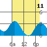 St Francis Yacht Club tide chart for Monday, August 11, 2025