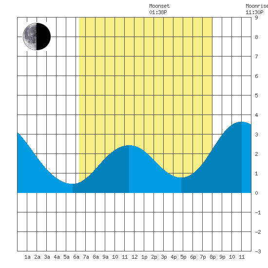 St Francis Yacht Club tide chart for Friday, August 15, 2025