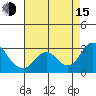 St Francis Yacht Club tide chart for Friday, August 15, 2025