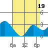 St Francis Yacht Club tide chart for Tuesday, August 19, 2025
