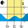 St Francis Yacht Club tide chart for Friday, August 1, 2025