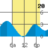 St Francis Yacht Club tide chart for Wednesday, August 20, 2025