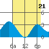 St Francis Yacht Club tide chart for Thursday, August 21, 2025