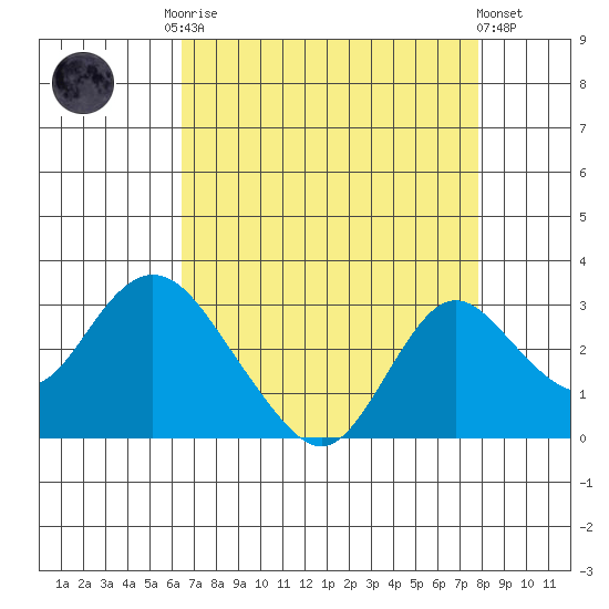 St Francis Yacht Club tide chart for Friday, August 22, 2025