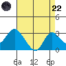 St Francis Yacht Club tide chart for Friday, August 22, 2025