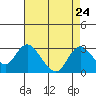 St Francis Yacht Club tide chart for Sunday, August 24, 2025