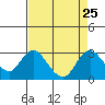 St Francis Yacht Club tide chart for Monday, August 25, 2025