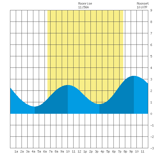 St Francis Yacht Club tide chart for Thursday, August 28, 2025