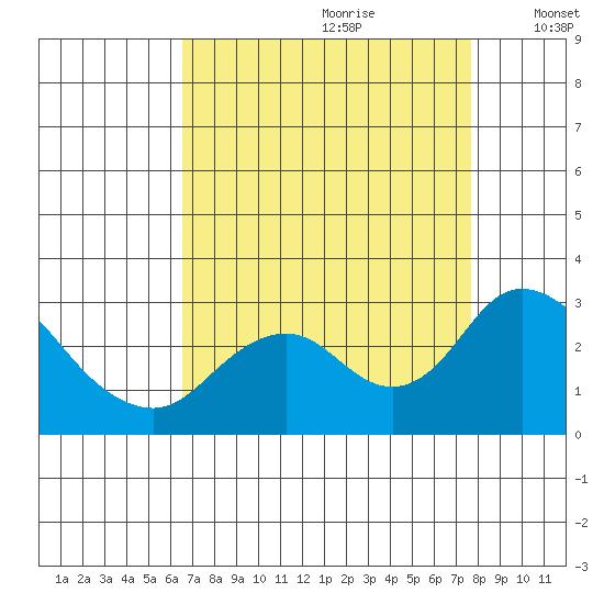 St Francis Yacht Club tide chart for Friday, August 29, 2025