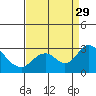 St Francis Yacht Club tide chart for Friday, August 29, 2025